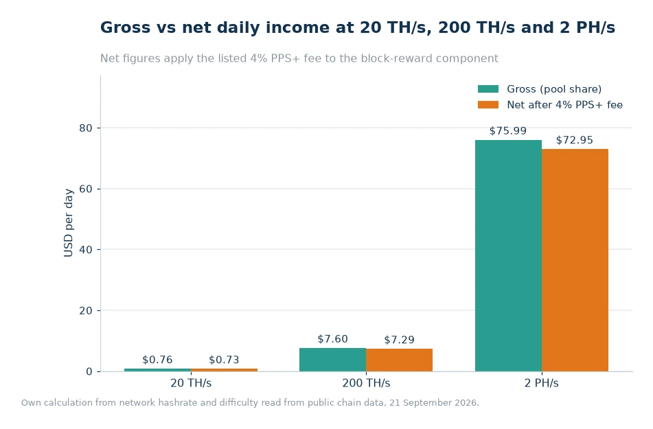 Bar chart comparing gross and net daily USD mining income at 20 TH/s, 200 TH/s and 2 PH/s